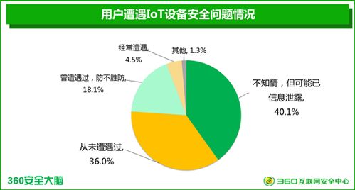 國內首個智能設備安全報告揭示三成廠商產品無安全模塊，貿易安全亟待加強
